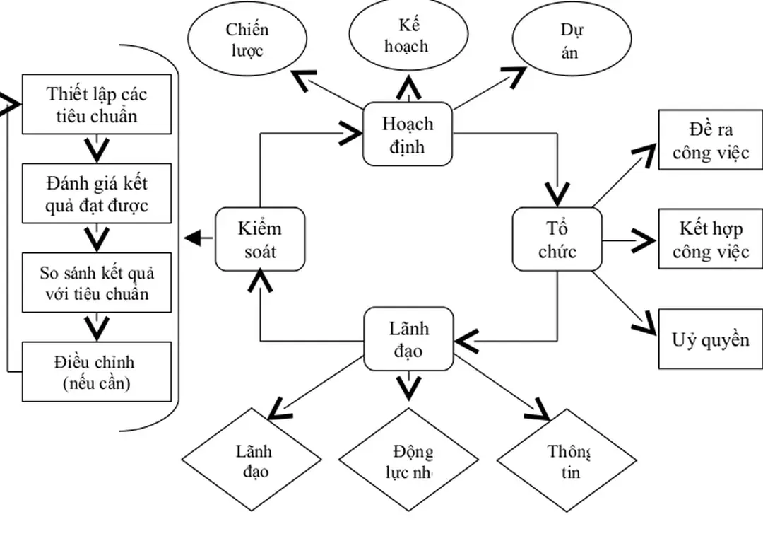 Hình 2 – 4: Quá trình quản trị