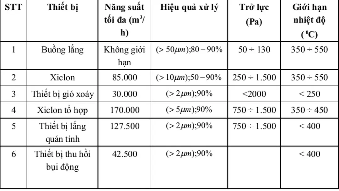 Bảng 1.3. Các thông số đặc trưng của thiết bị thu hồi bụi khô