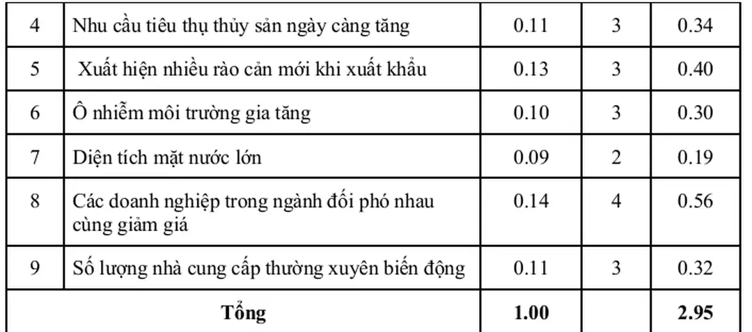 Bảng trên cho thấy: mức độ quan trọng của yếu tố “các doanh nghiệp cùng ngành  đối phó cùng nhau giảm giá” bằng 0,14 là cao nhất trong ngành thủy sản, tác động mạnh  đến các thành phần trong chuỗi cung ứng của Công ty Cổ phâ