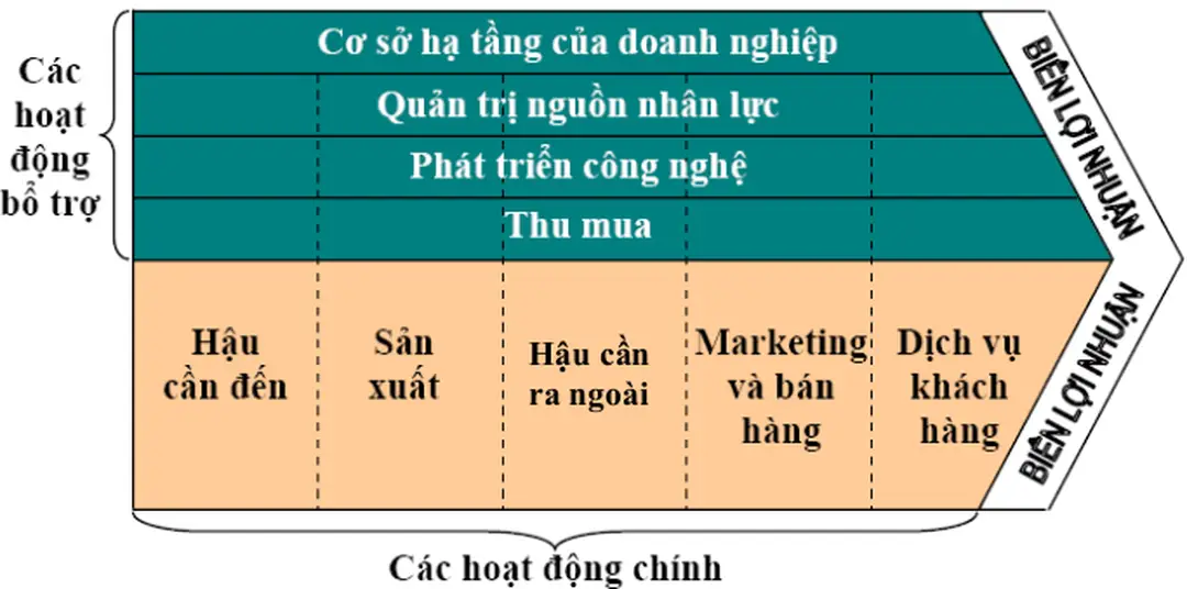 Hình 1.2 Chuỗi giá trị chung