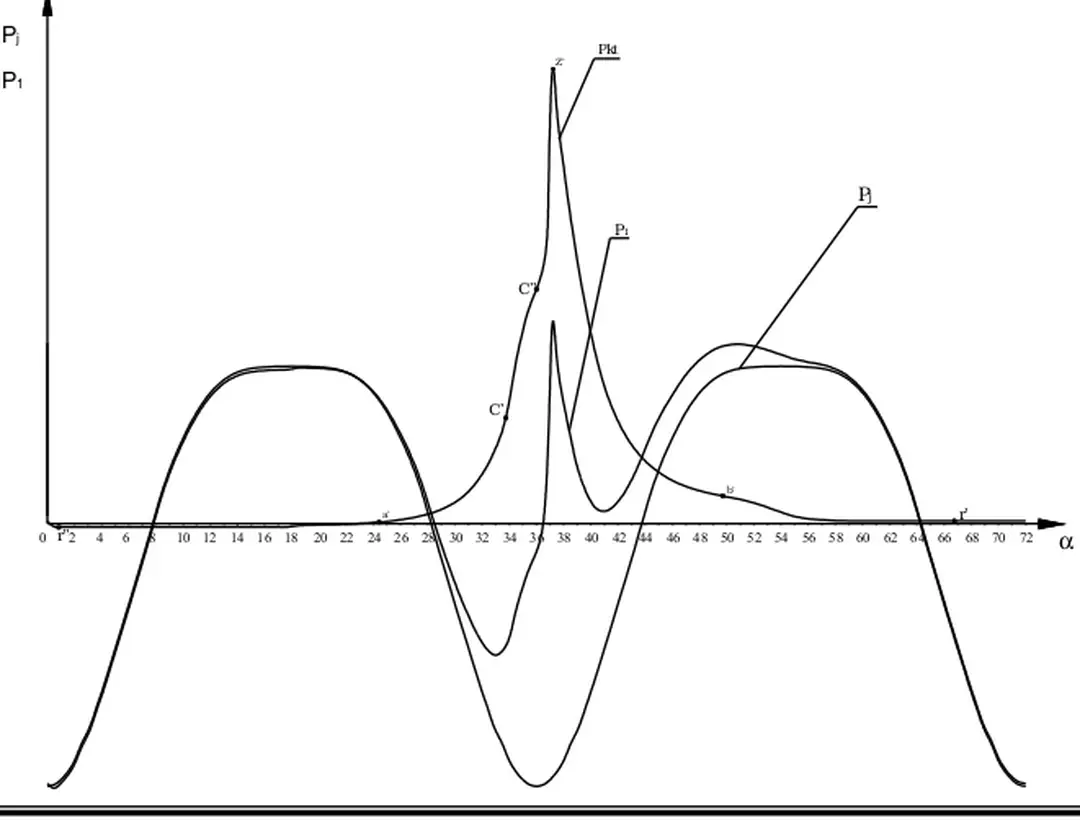 4.5.3. Đồ thị lực tác dụng lên chốt piston P 1 .
