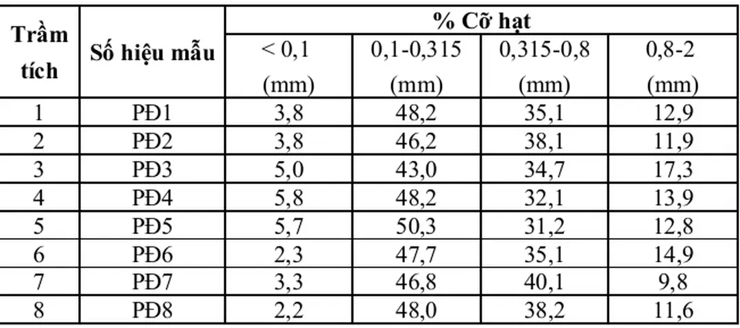Bảng IV.2. Kết quả phân tích độ hạt cát thạch anh Cầu Thiềm Trầm 