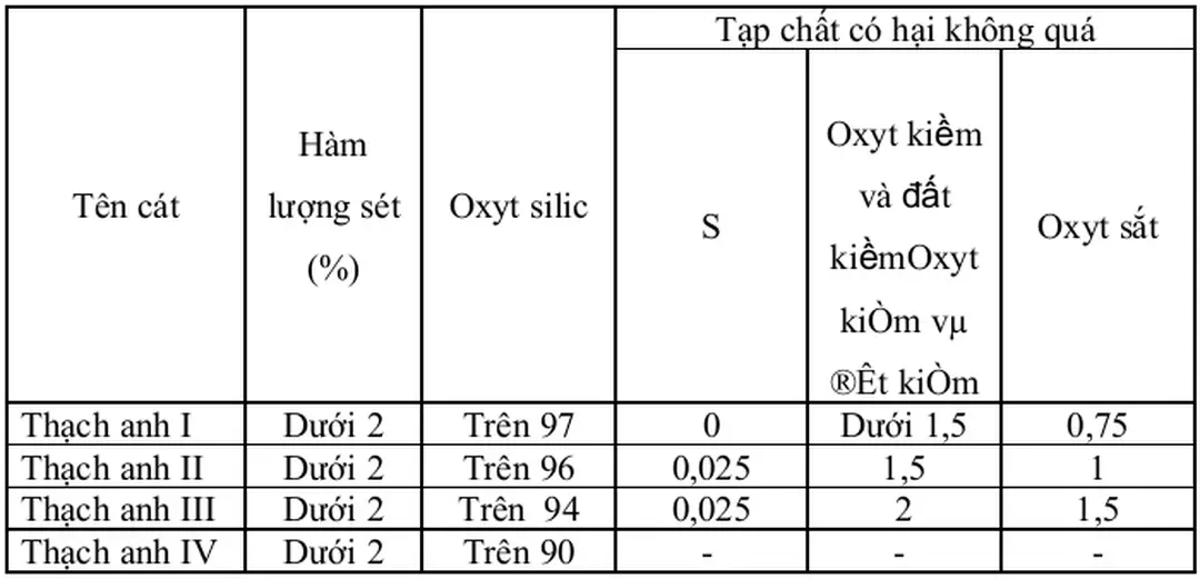 Bảng IV.10: Yêu cầu kỹ thuật đối với cát thạch anh  Dùng để làm gốm mỏng