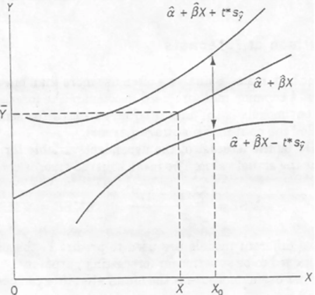 HÌNH 3.9 Dải Khoảng Tin Cậy của Các Giá Trị Dự Báo 