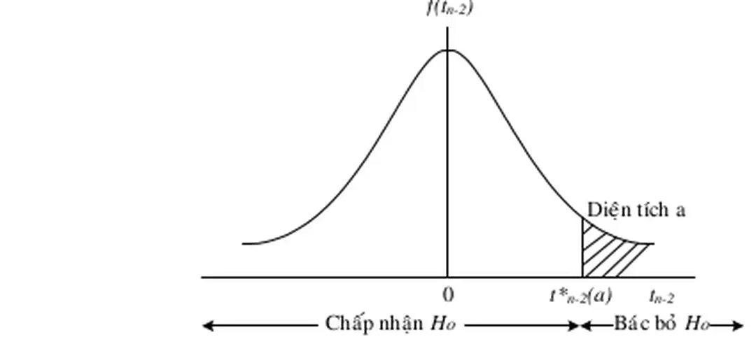 HÌNH 3.6 Kiểm Định Một Phía với H 0 :  β  =  β 0   H 1 :  β ≠β 0 