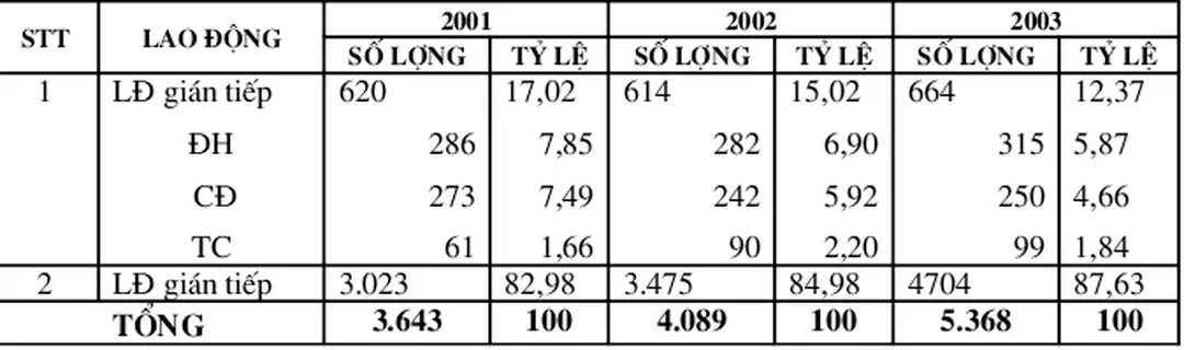 Bảng 8. Kết quả sản xuất kinh doanh của Công ty trong những năm qua.