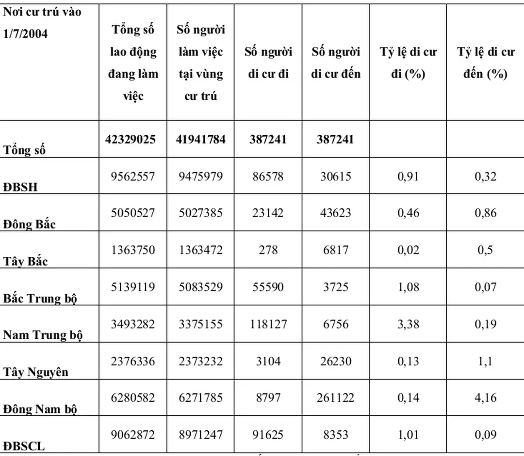 Bảng 2.1. Số lao động di cư đi và đến theo vùng trong cả nước