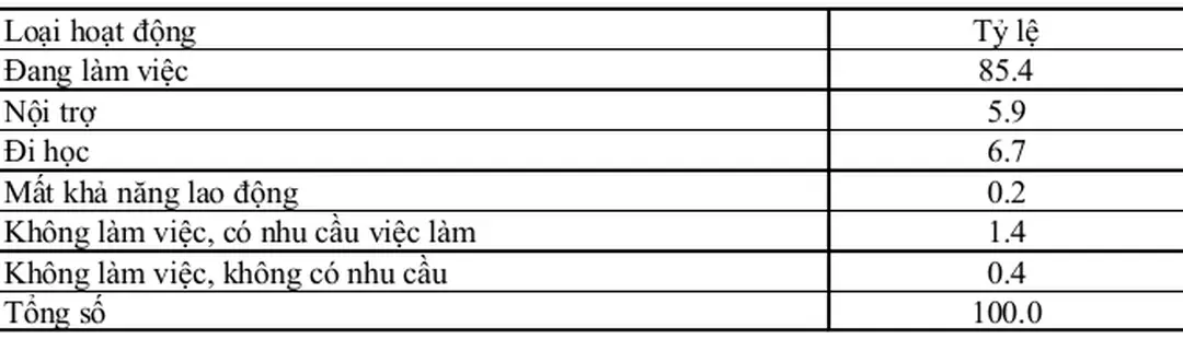 Bảng 2.6. Phân bố phần trăm loại hoạt động