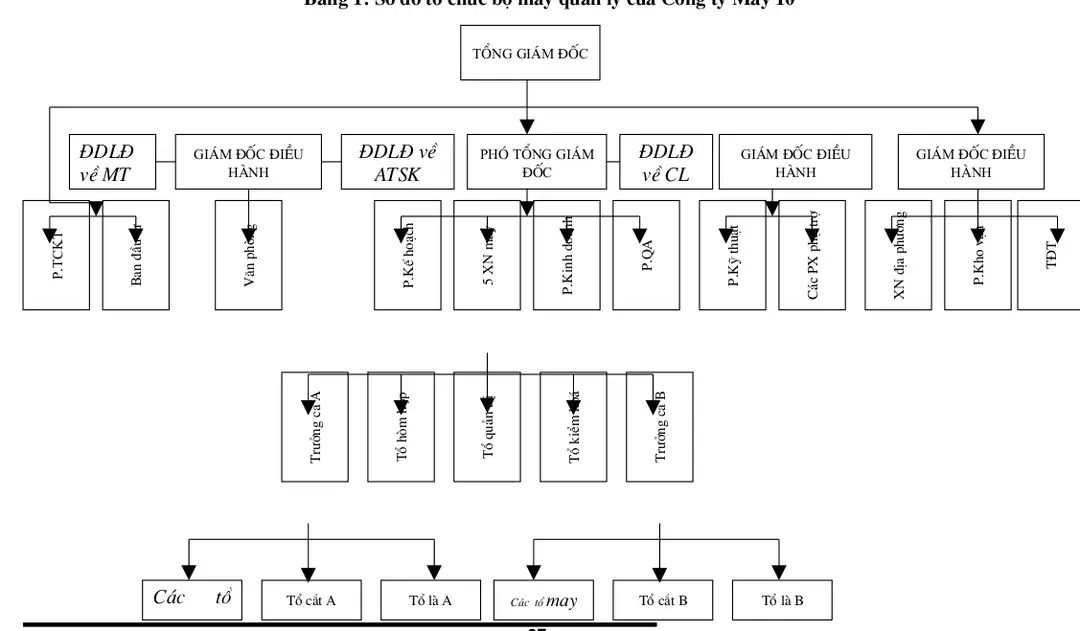 Bảng 1: Sơ đồ tổ chức bộ máy quản lý của Công ty May 10