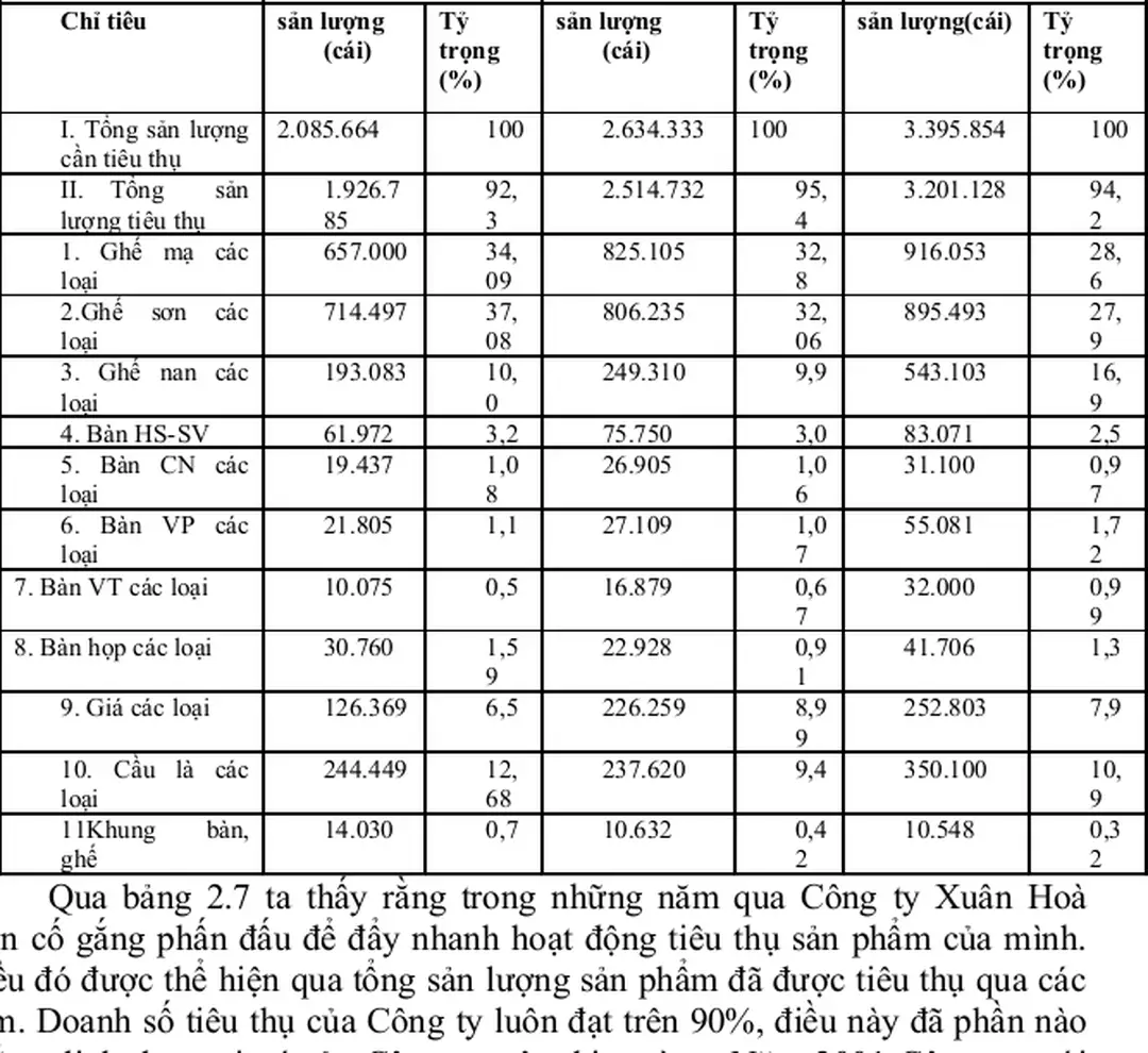 Bảng 2.7. Tình hình tiêu thụ đồ nội thất của Công ty từ 2001-2003  