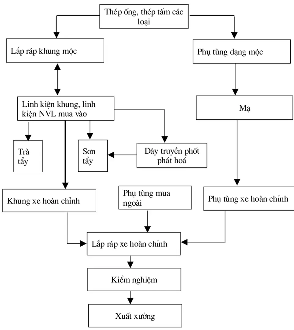 Sơ đồ dây truyền công nghệ của Công ty