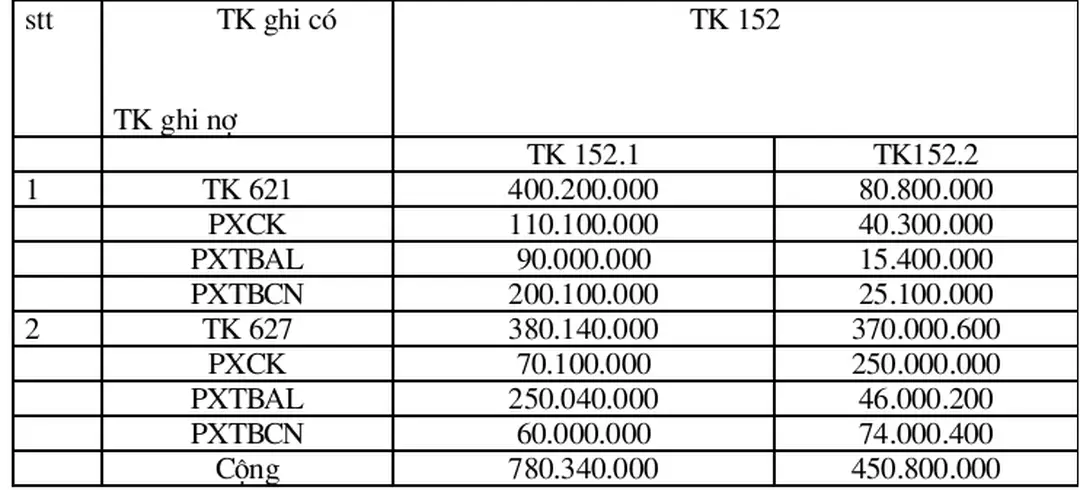 Bảng phân bổ nguyên vật liệu Tháng 11 năm 2003