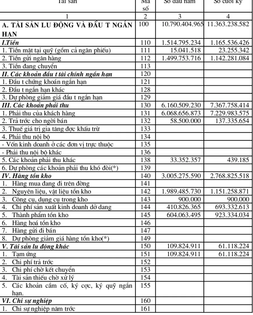 Biểu12: Bảng cân đối kế toán