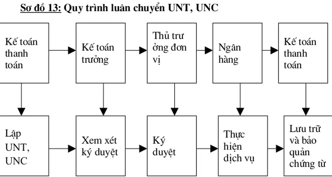 Sơ đồ 13: Quy trình luân chuyển unt, unc