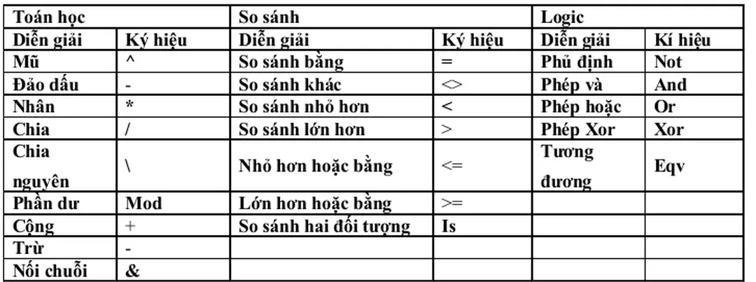 2. Bảng các toán tử 