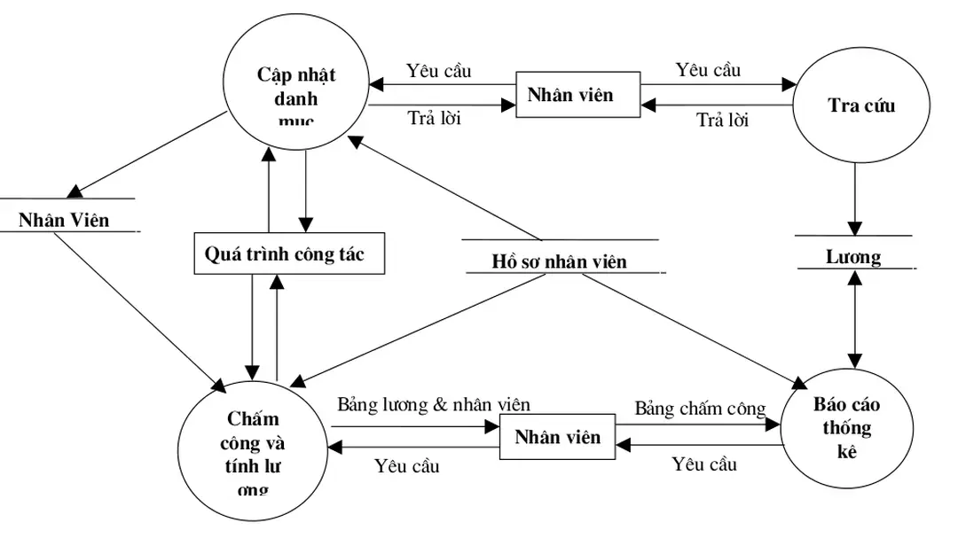 Bảng lương & nhân viên Yêu cầu
