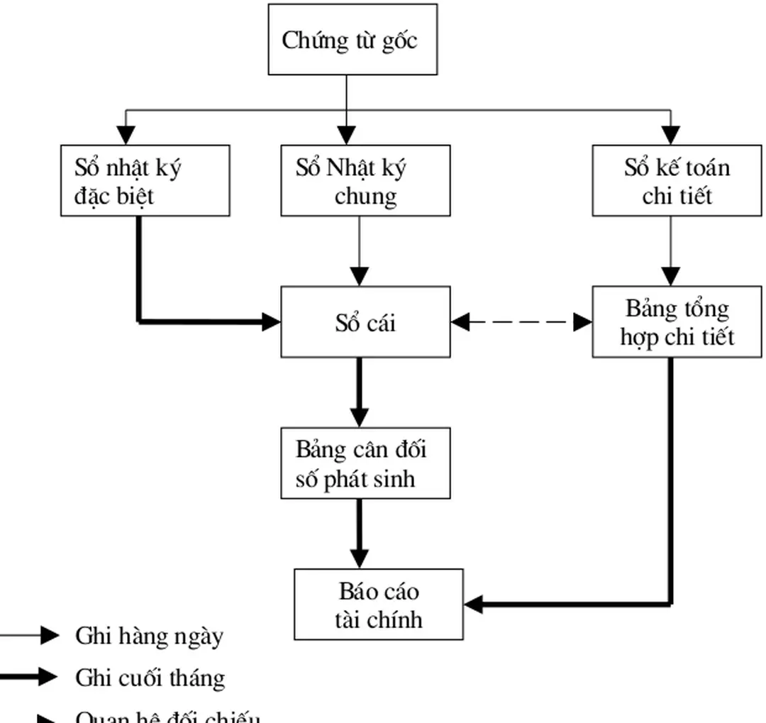 Sơ đồ 5: Trình tự ghi sổ kế toán theo hình thức