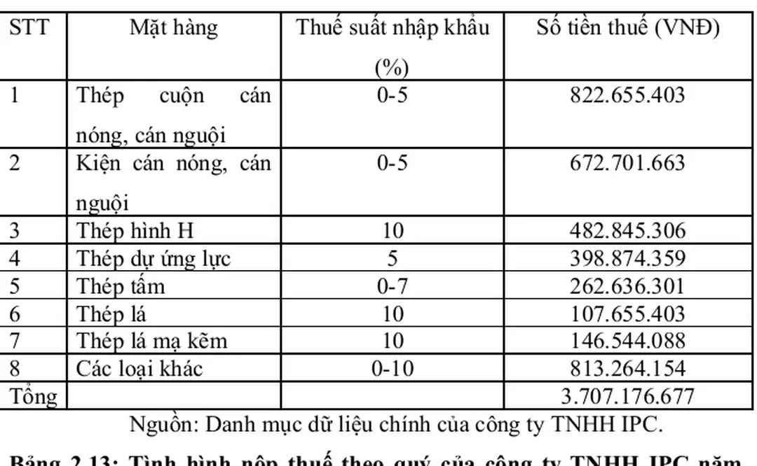 Bảng 2.12: Tình hình nộp thuế nhập khẩu theo mặt hàng tại công ty  TNHH IPC năm 2006.         