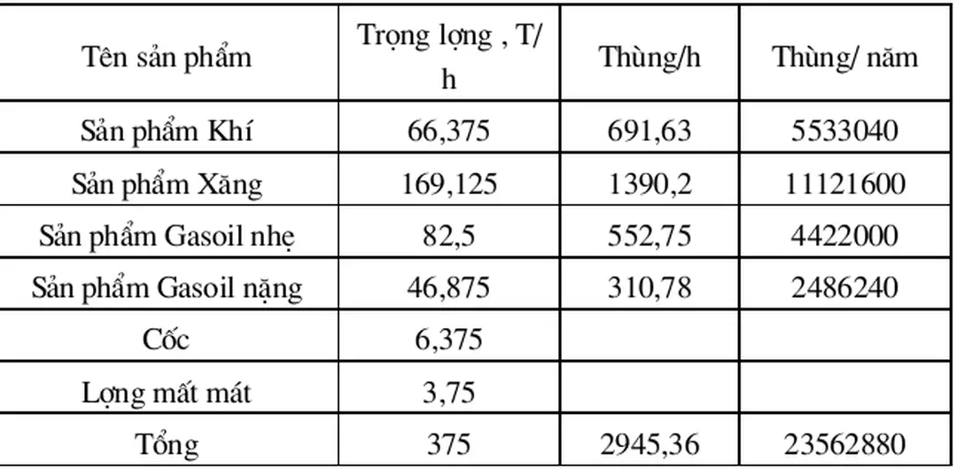 Bảng 6: Bảng chuyển đổi giữa tấn sang thùng