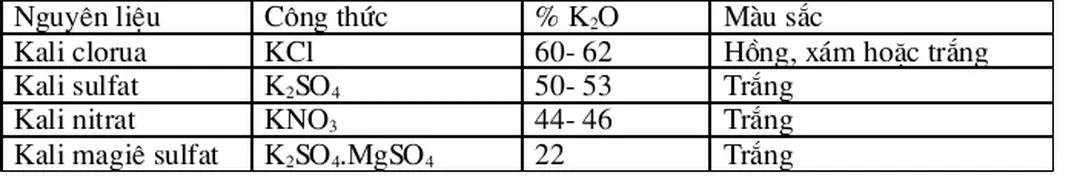 Bảng 1: Các nguồn phân kali quan trọng