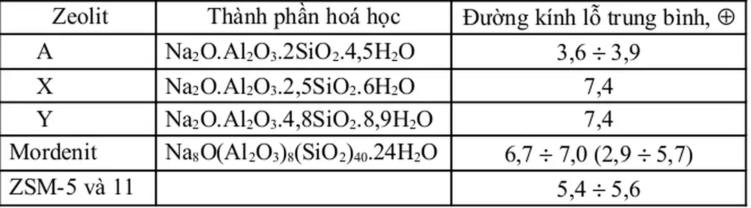 Bảng 7 :   Đặc trưng cơ bản của một vài loại zeolit