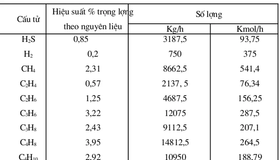 Bảng : Thành phần của khí cracking