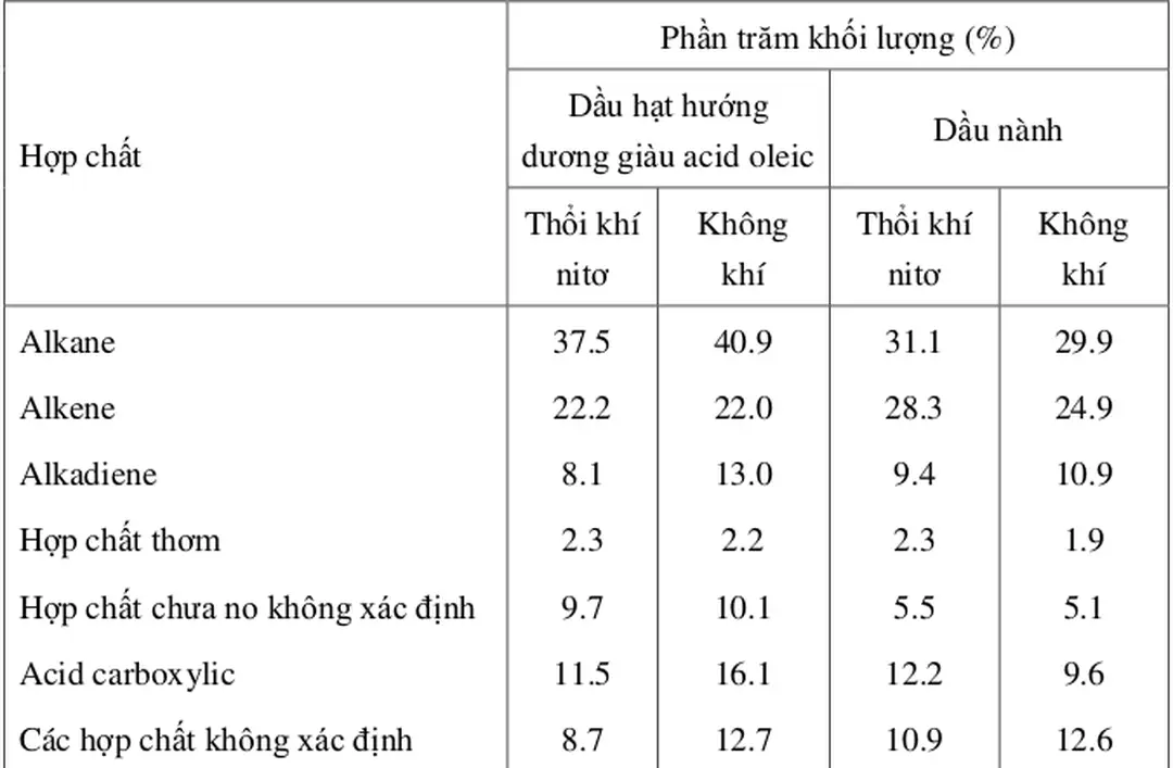 Bảng 4.1-Thành phần của các loại dầu sau khi nhiệt phân [4, 92]