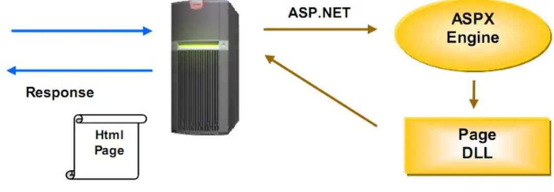 Hình 3 ASP.NET 3.3.6.1 Lịch Sử
