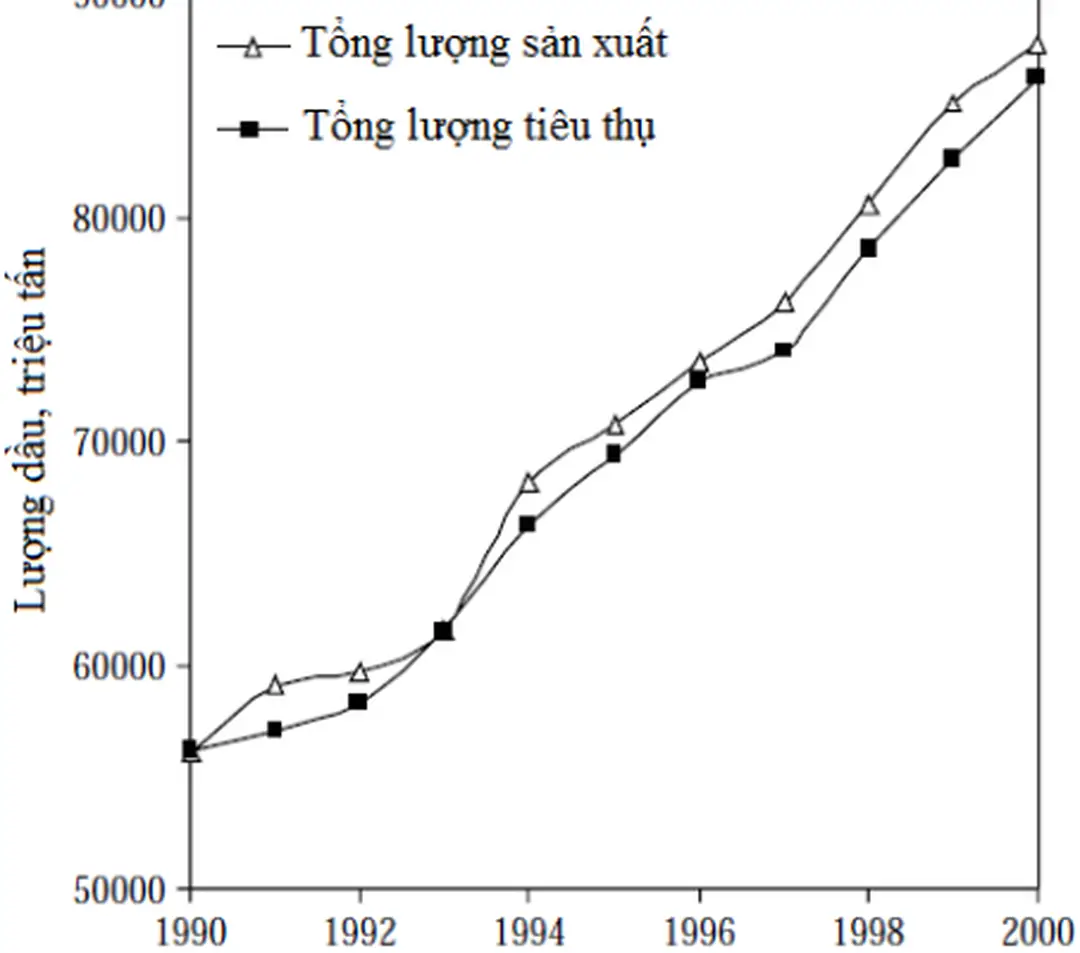 Hình 3.1-Đồ thị sản lượng dầu thực vật được sản xuất và tiêu thụ qua 