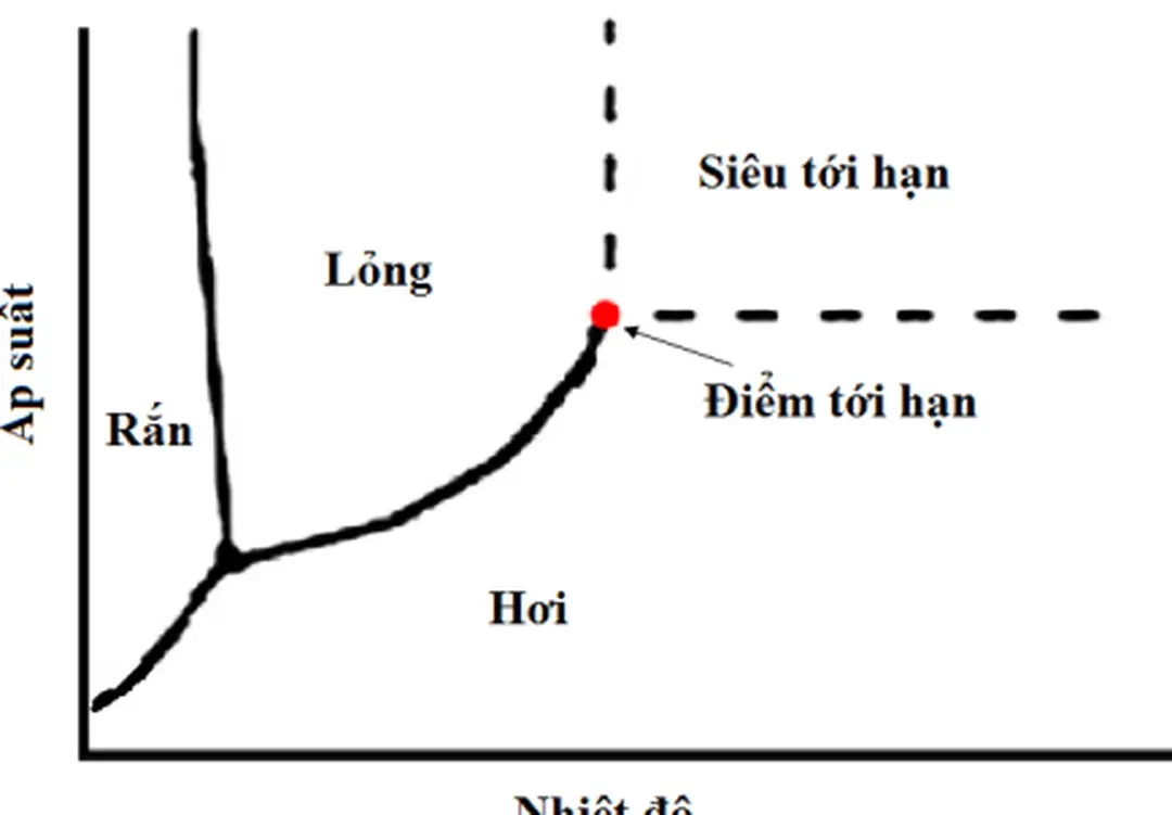 Hình 4.8-Giản đồ pha của vật chất theo nhiệt độ và áp suất 