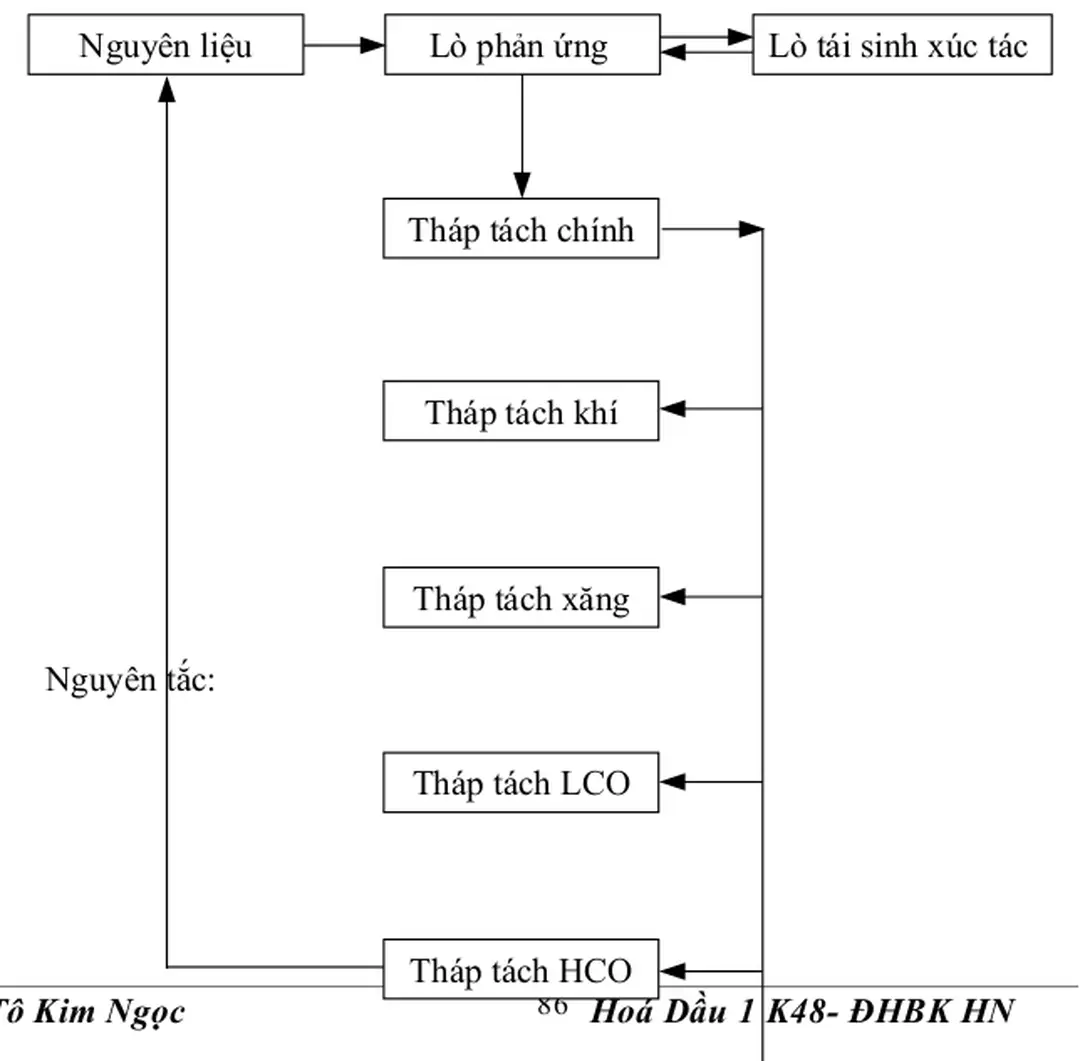 Sơ đồ nguyên tắc dây chuyền của phân xưởng:
