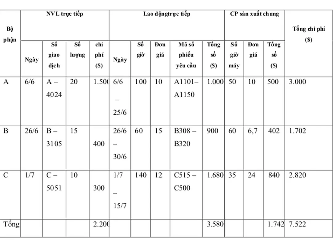 Bảng 1.  Bảng ghi chép chi phí công việc  