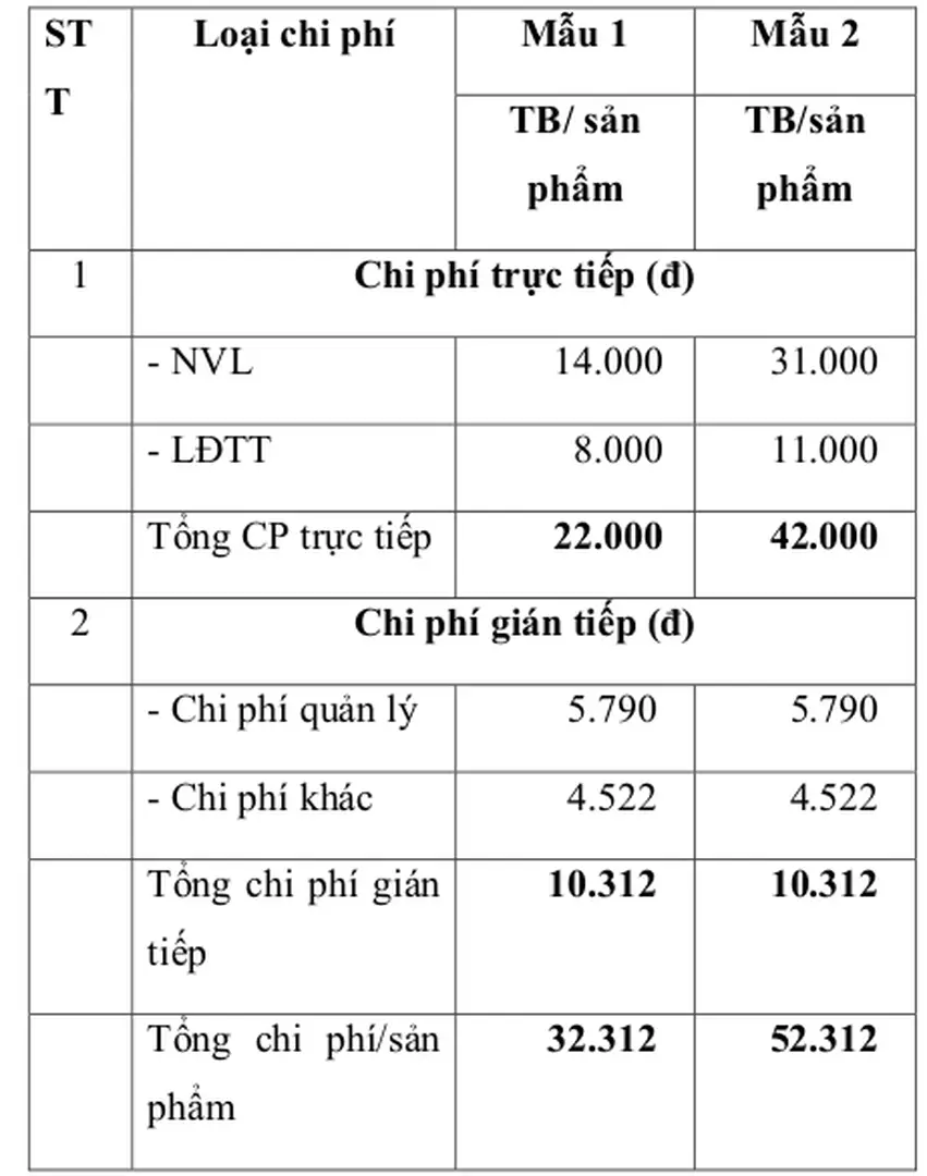 Bảng 1.   Chi phí liên quan trên 2 mẫu motor  