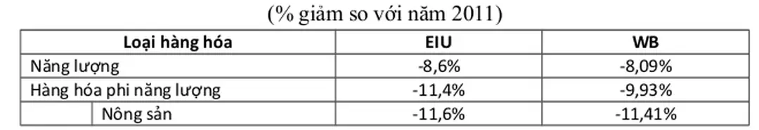 Bảng 3: Dự báo giá hàng hóa thế giới 2012