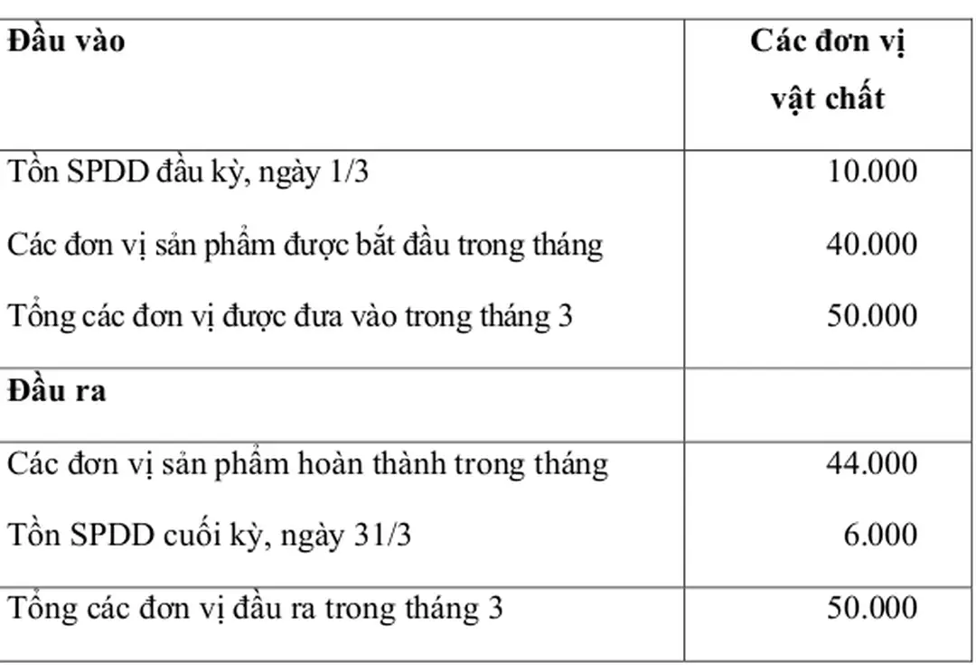 Bảng 7.1 Phân tích các đơn vị vật chất 