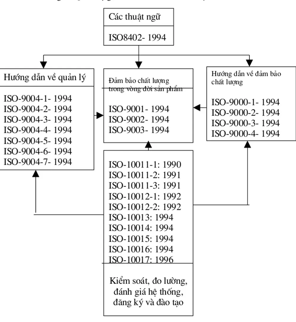 Bảng 3: Quan hệ giữa các tiêu chuẩn của bộ ISO-9000