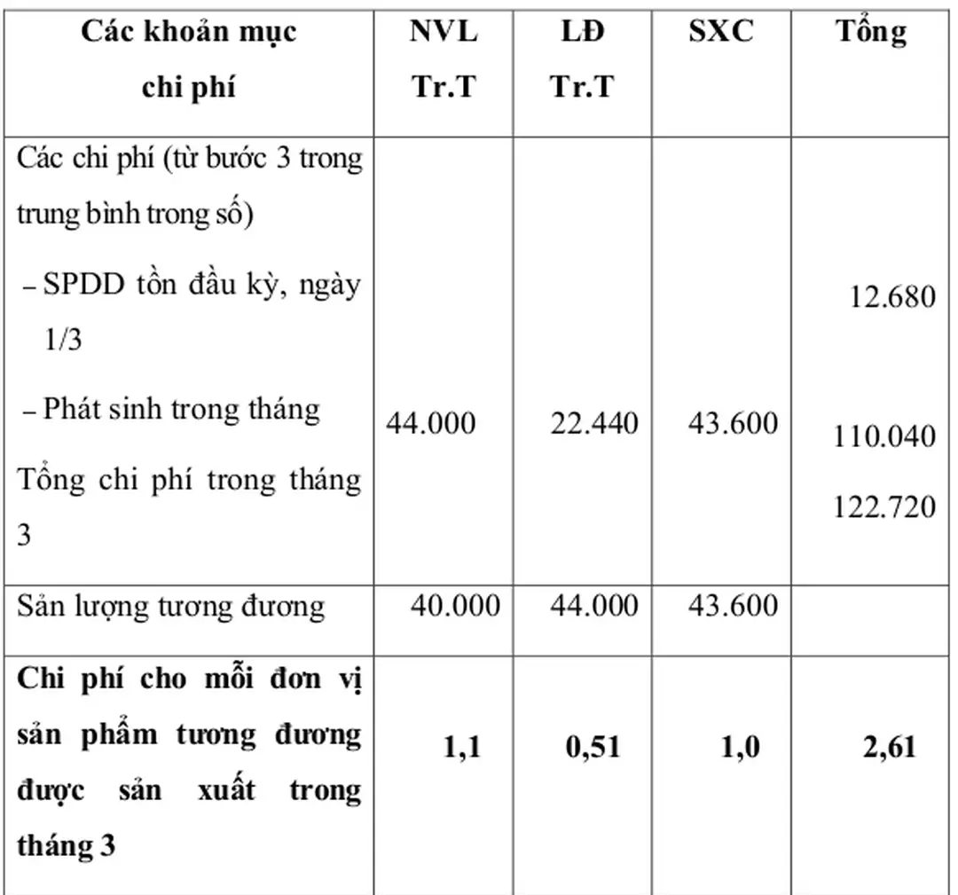 Bảng 7.9 Tính chi phí cho mỗi sản phẩm 