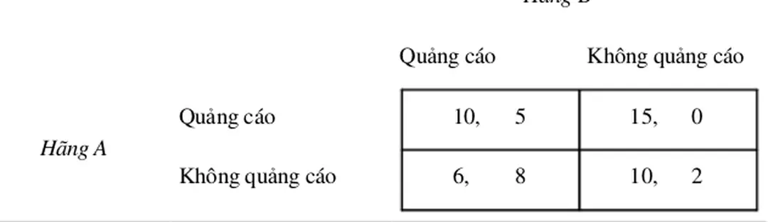 Bảng Ma trận thưởng phạt của trò chơi quảng cáo  