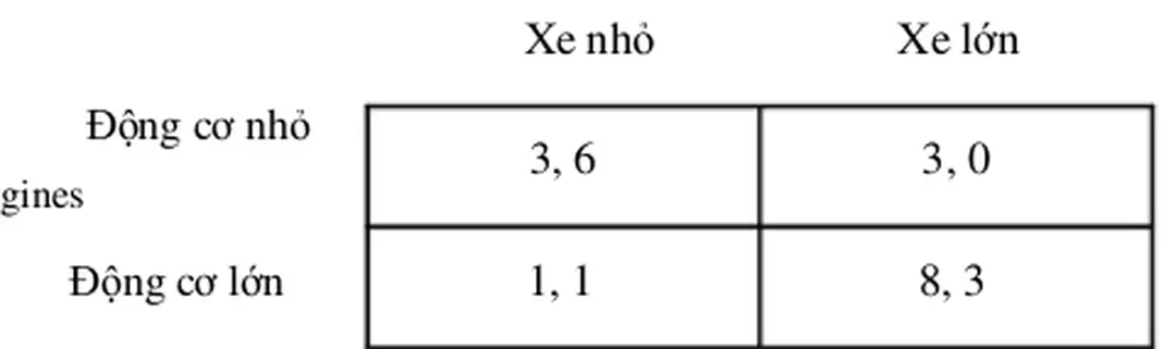 Bảng Vấn đề lựa chọn sản xuất   Race Car Motors 