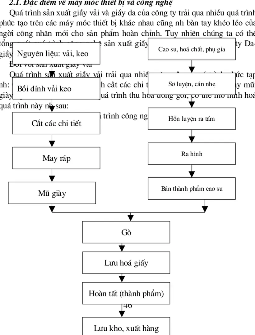 Sơ đồ 2.1. Quá trình công nghệ sản xuất giầy vải
