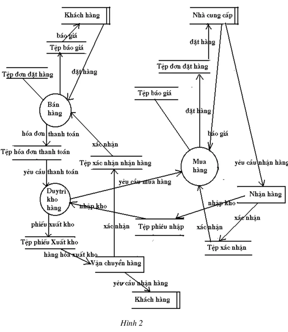 Hình 2 Sơ đồ dòng dữ liệu