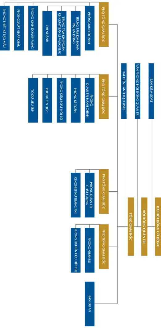 SƠ ĐỒ TỔ CHỨC̃