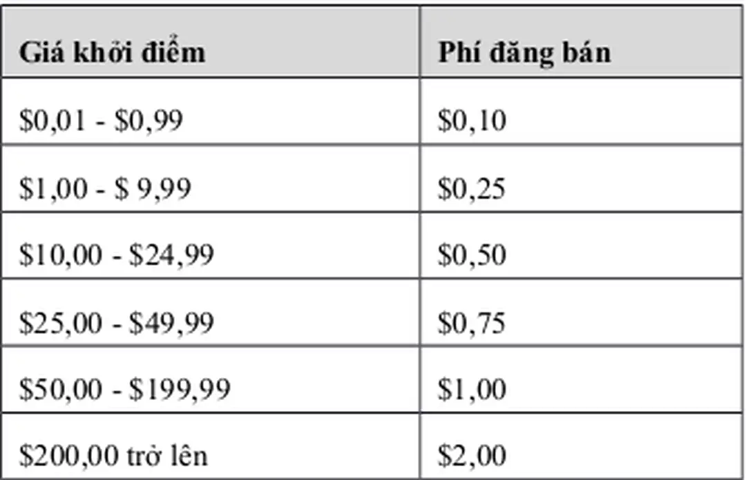 Bảng 3.8 Phí đăng bán ban đầu đấu giá Phí đăng bán ban đầu Mua ngay: