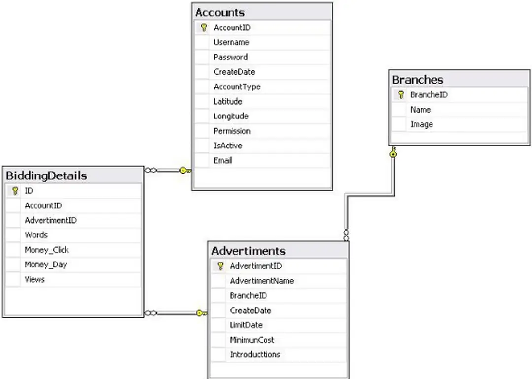 Hình 6.3 : Mô hình dữ liệu quan hệ quản lý thông tin tài khoản