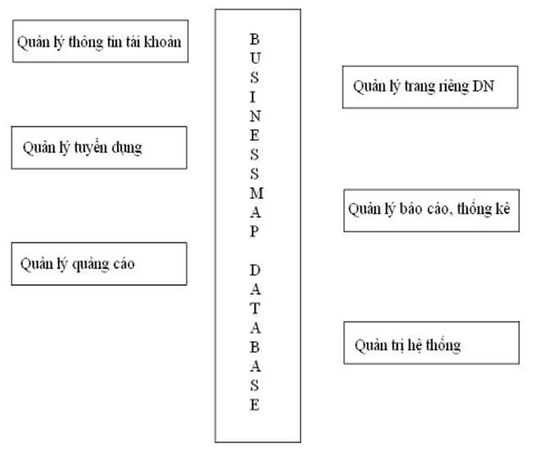Hình 6.2 : Mô hình phân rã chức năng / phân hệ hệ thống