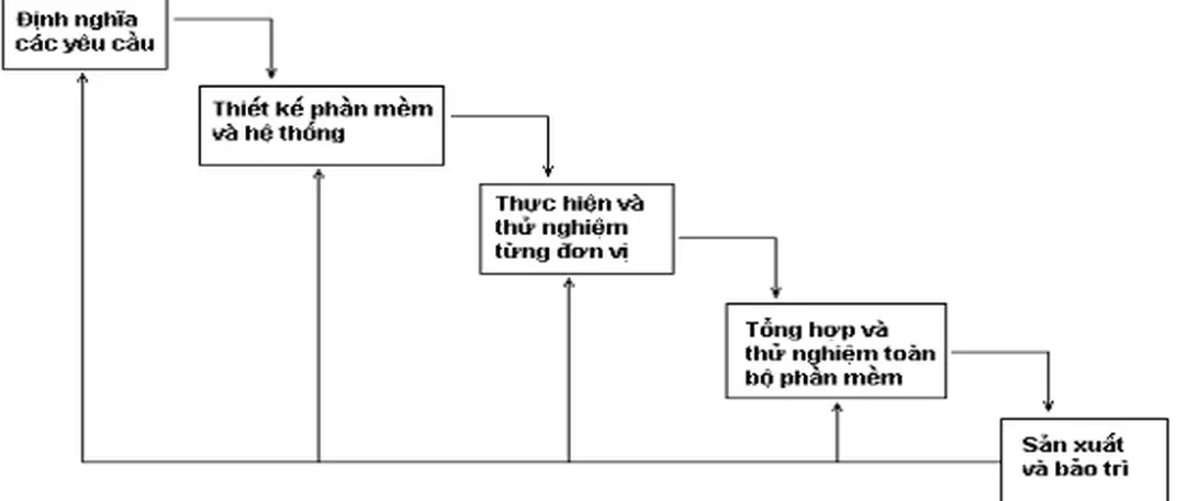 Hình 1.2 : Mô hình thác đổ