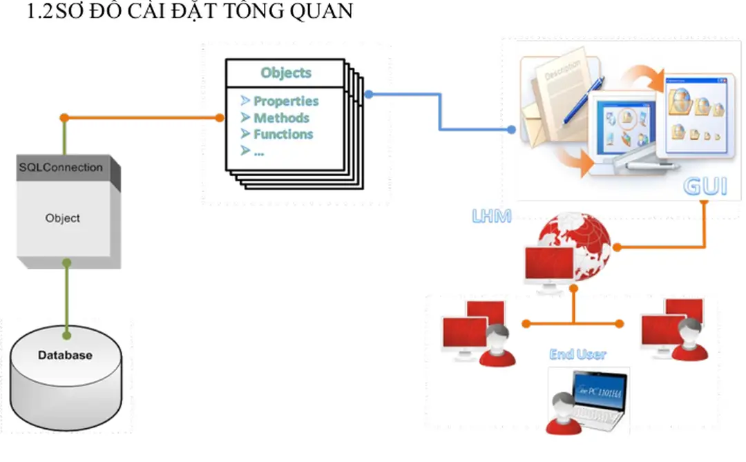 Hình 7.1 : Sơ đồ cài đặt tổng quan