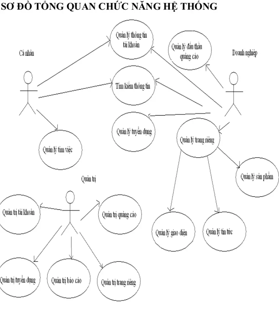 2. SƠ ĐỒ TỔNG QUAN CHỨC NĂNG HỆ THỐNG