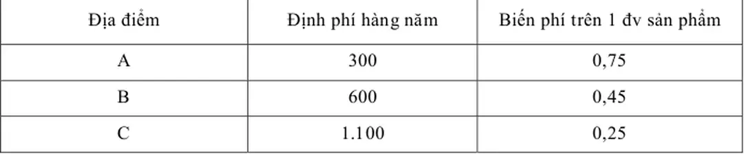 Bảng 5.1   Chi phí cho từng địa điểm 