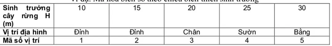 Bảng mã hoá các nhân tố liên quan đến N ts rừng khộp 